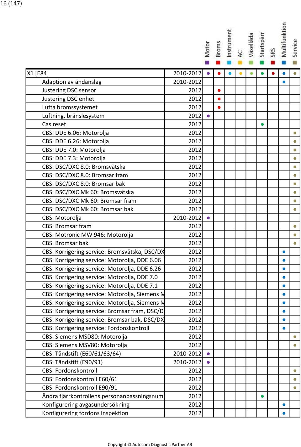 0: Bromsar bak 2012 CBS: DSC/DXC Mk 60: Bromsvätska 2012 CBS: DSC/DXC Mk 60: Bromsar fram 2012 CBS: DSC/DXC Mk 60: Bromsar bak 2012 CBS: Motorolja 2010-2012 CBS: Bromsar fram 2012 CBS: Motronic MW