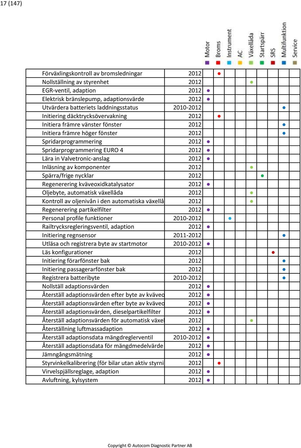 2012 Inläsning av komponenter 2012 Spärra/frige nycklar 2012 Regenerering kväveoxidkatalysator 2012 Oljebyte, automatisk växellåda 2012 Kontroll av oljenivån i den automatiska växellådan 2012
