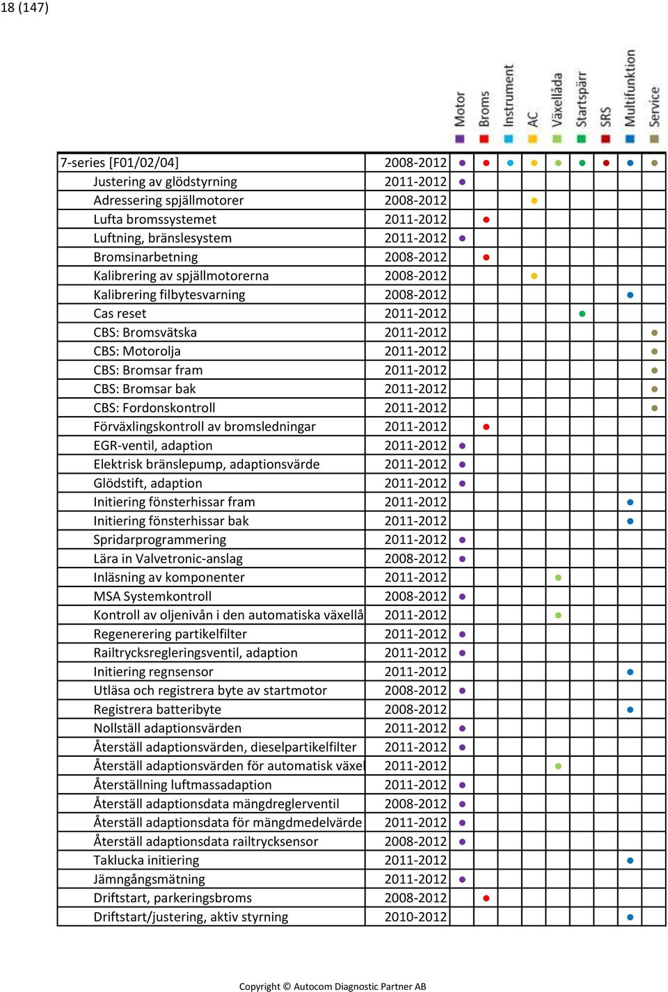 Bromsar bak 2011-2012 CBS: Fordonskontroll 2011-2012 Förväxlingskontroll av bromsledningar 2011-2012 EGR-ventil, adaption 2011-2012 Elektrisk bränslepump, adaptionsvärde 2011-2012 Glödstift, adaption