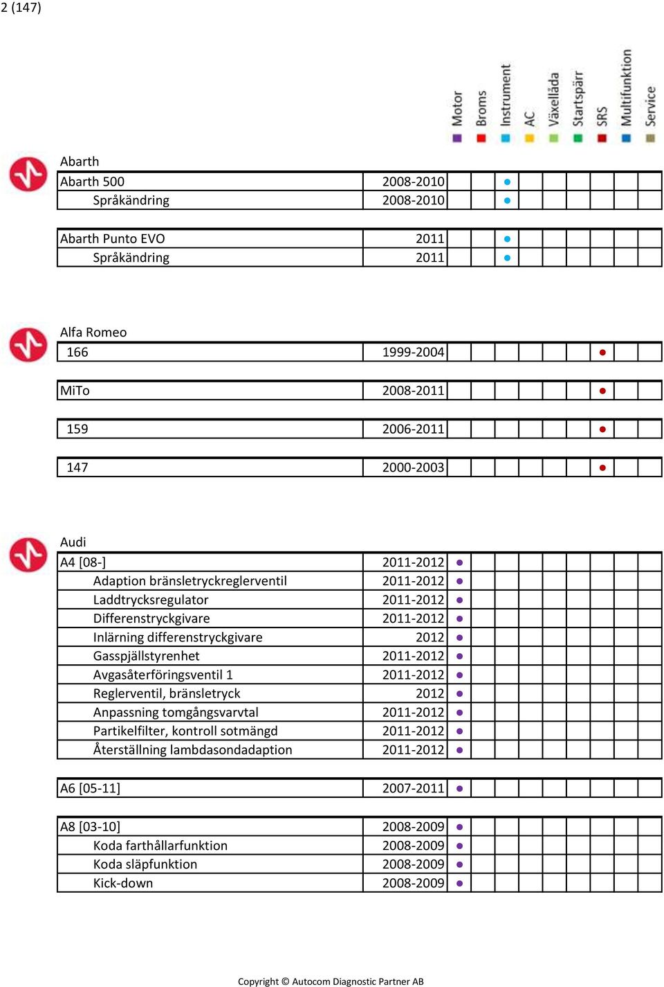 Gasspjällstyrenhet 2011-2012 Avgasåterföringsventil 1 2011-2012 Reglerventil, bränsletryck 2012 Anpassning tomgångsvarvtal 2011-2012 Partikelfilter, kontroll sotmängd
