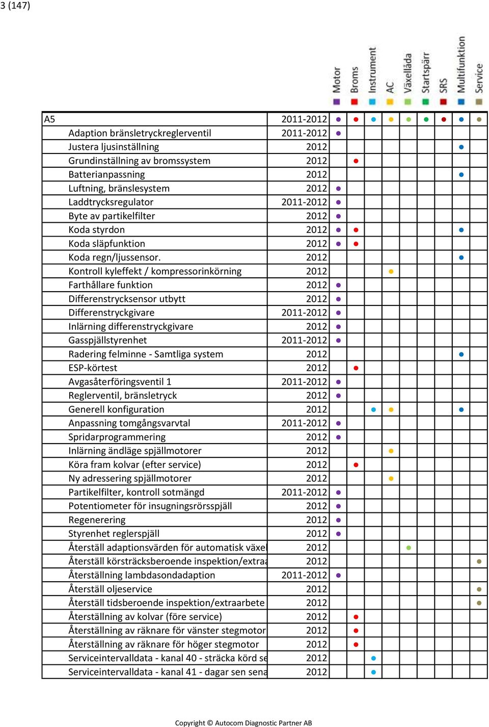 2012 Kontroll kyleffekt / kompressorinkörning 2012 Farthållare funktion 2012 Differenstrycksensor utbytt 2012 Differenstryckgivare 2011-2012 Inlärning differenstryckgivare 2012 Gasspjällstyrenhet