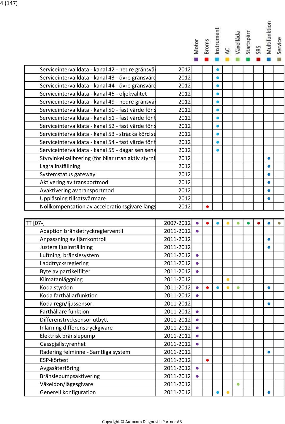 tid 2012 i dagar till nästa service Serviceintervalldata - kanal 50 - fast värde för sträcka till 2012 nästa service Serviceintervalldata - kanal 51 - fast värde för tid i dagar 2012 till nästa