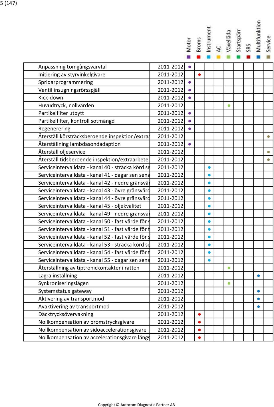 lambdasondadaption 2011-2012 Återställ oljeservice 2011-2012 Återställ tidsberoende inspektion/extraarbete 2011-2012 Serviceintervalldata - kanal 40 - sträcka körd sen senaste 2011-2012 service