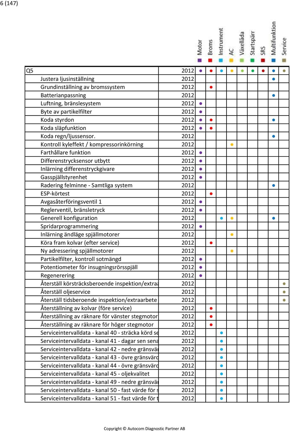2012 Kontroll kyleffekt / kompressorinkörning 2012 Farthållare funktion 2012 Differenstrycksensor utbytt 2012 Inlärning differenstryckgivare 2012 Gasspjällstyrenhet 2012 Radering felminne - Samtliga