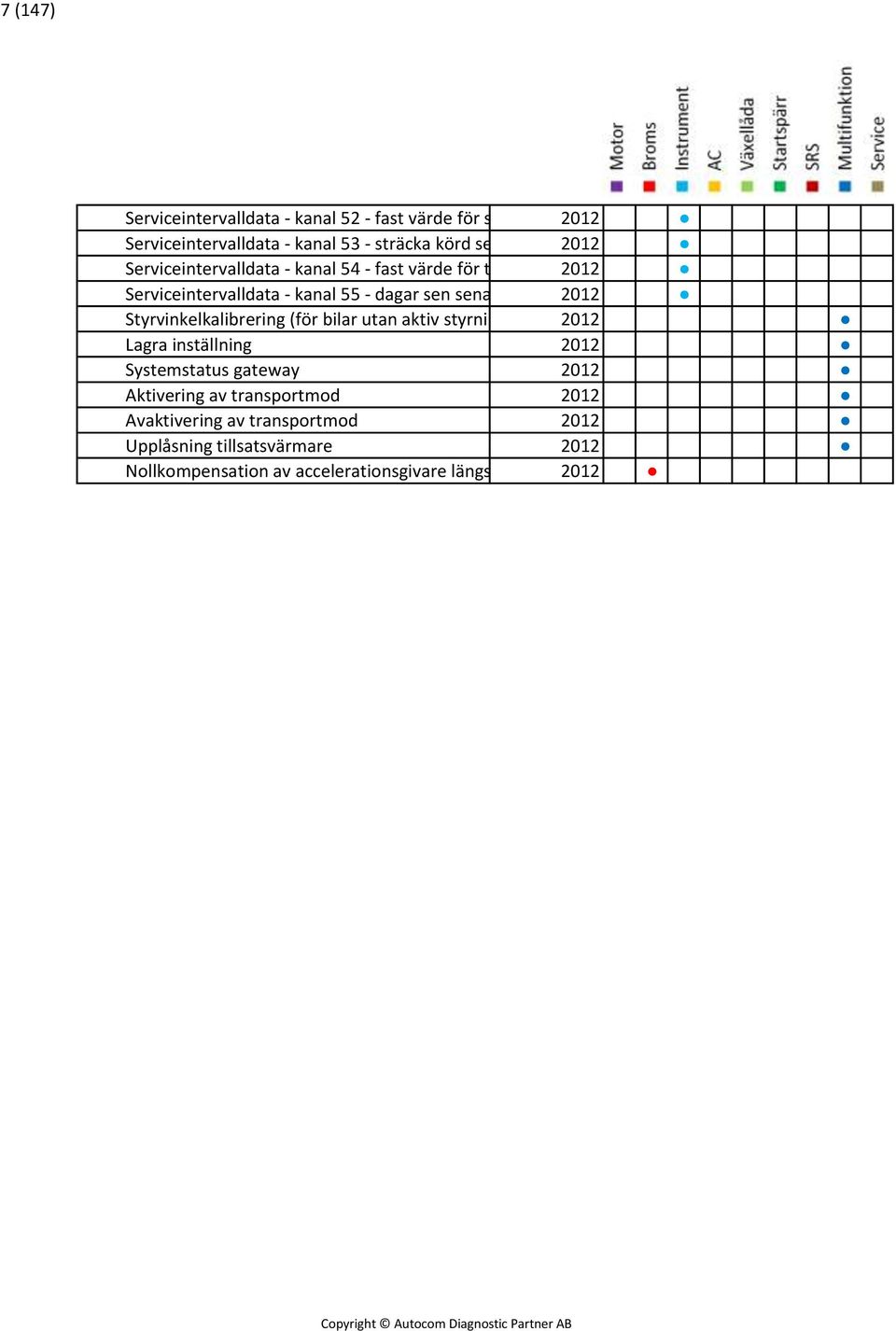dagar sen senaste service2012 Styrvinkelkalibrering (för bilar utan aktiv styrning) 2012 Lagra inställning 2012 Systemstatus gateway 2012