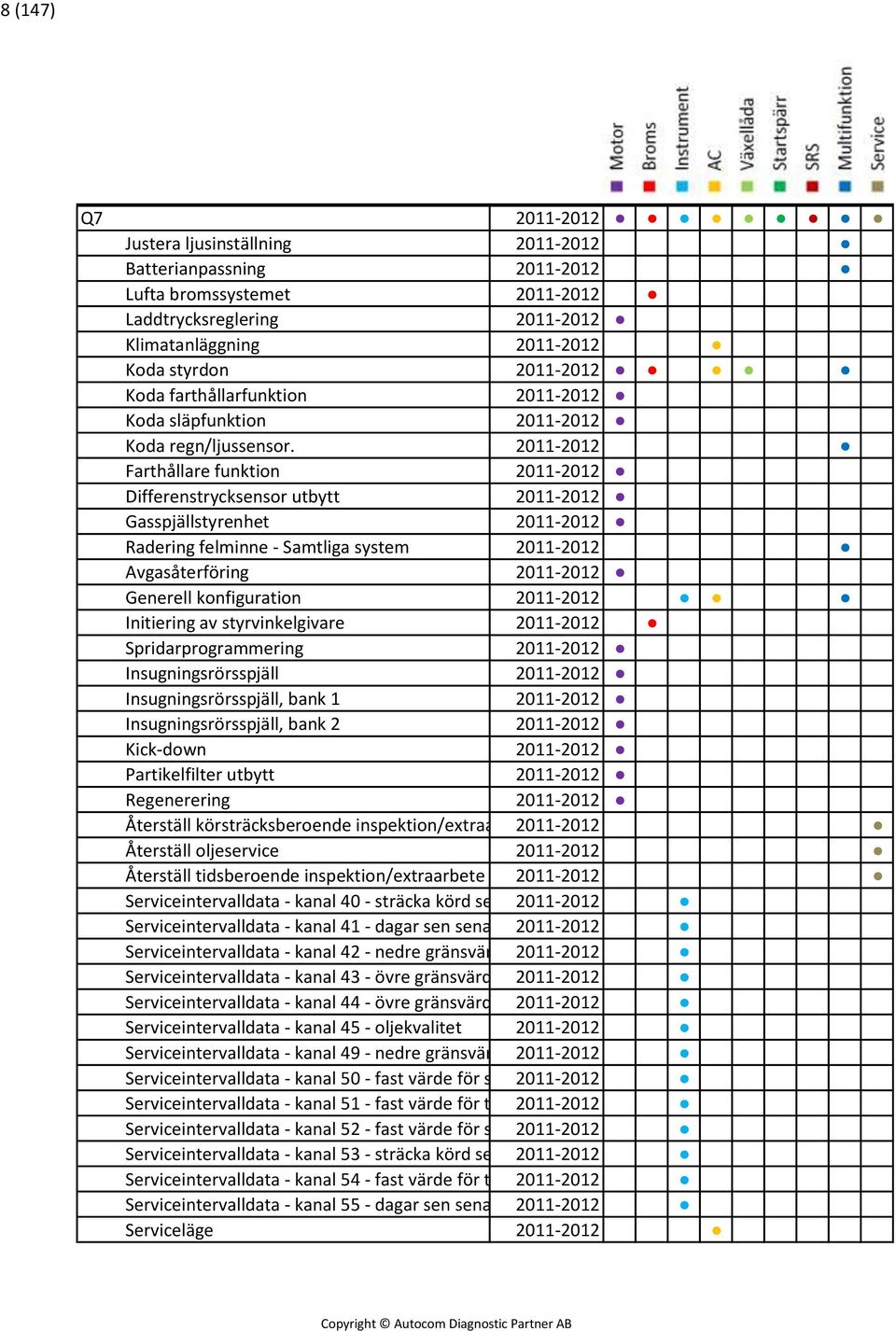 2011-2012 Farthållare funktion 2011-2012 Differenstrycksensor utbytt 2011-2012 Gasspjällstyrenhet 2011-2012 Radering felminne - Samtliga system 2011-2012 Avgasåterföring 2011-2012 Generell
