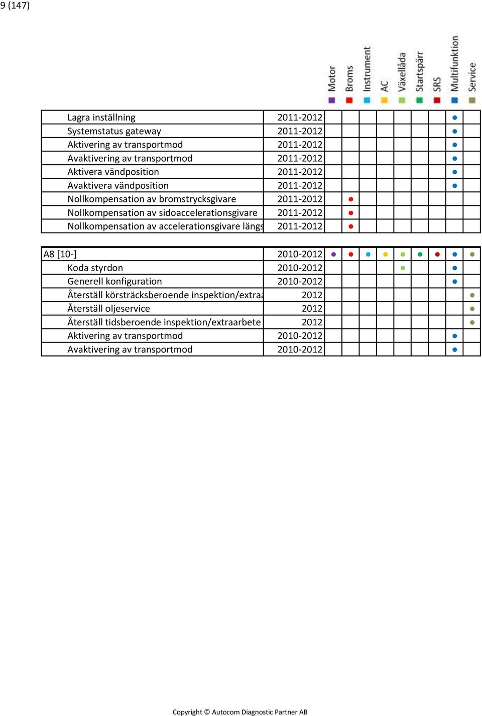 Nollkompensation av accelerationsgivare längsled2011-2012 A8 [10-] 2010-2012 Koda styrdon 2010-2012 Generell konfiguration 2010-2012 Återställ körsträcksberoende