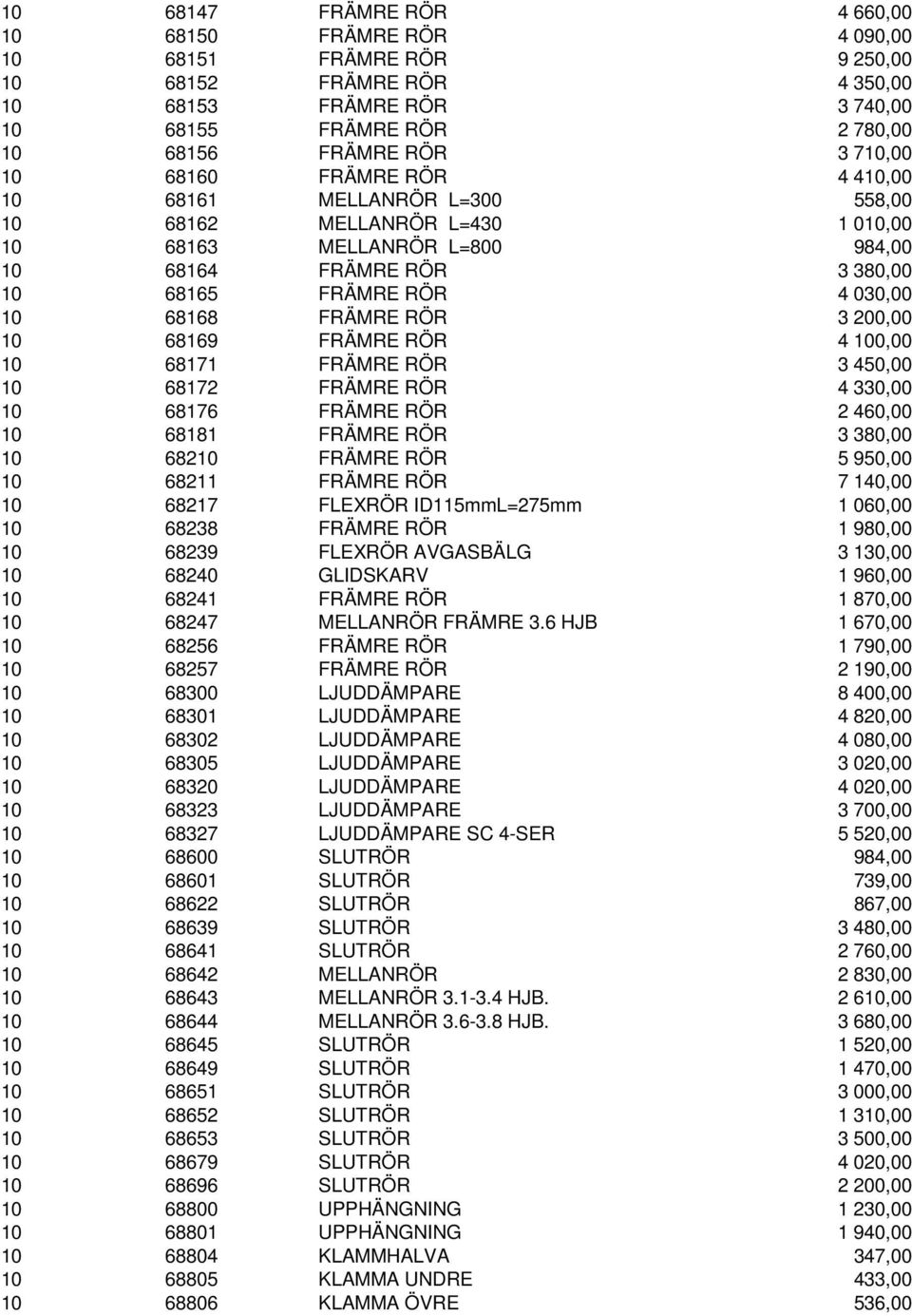 68168 FRÄMRE RÖR 3 200,00 10 68169 FRÄMRE RÖR 4 100,00 10 68171 FRÄMRE RÖR 3 450,00 10 68172 FRÄMRE RÖR 4 330,00 10 68176 FRÄMRE RÖR 2 460,00 10 68181 FRÄMRE RÖR 3 380,00 10 68210 FRÄMRE RÖR 5 950,00