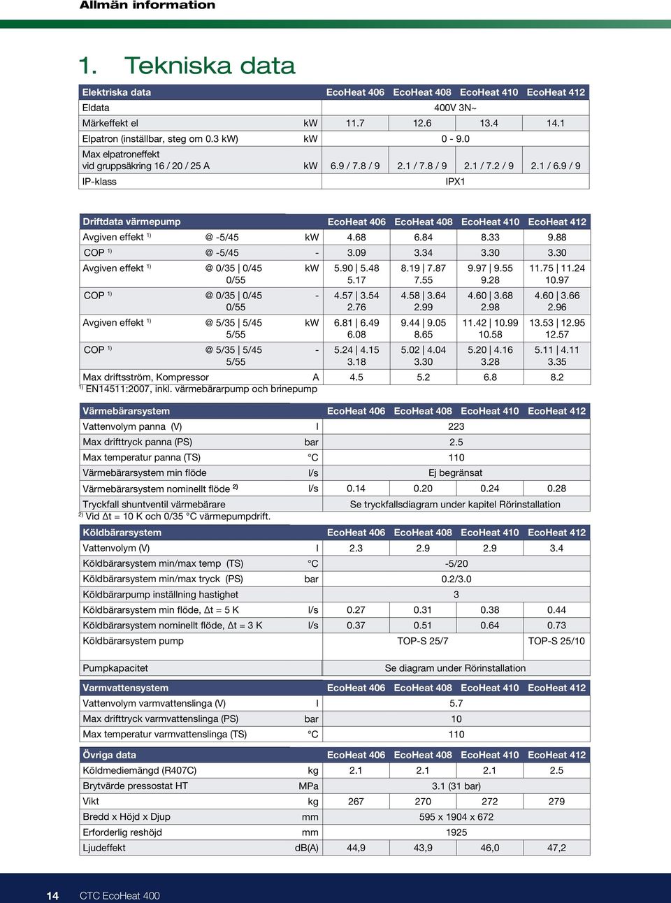 1 / 6.9 / 9 IPX1 Driftdata värmepump EcoHeat 406 EcoHeat 408 EcoHeat 410 EcoHeat 412 Avgiven effekt 1) @ -5/45 kw 4.68 6.84 8.33 9.88 COP 1) @ -5/45-3.09 3.34 3.30 3.