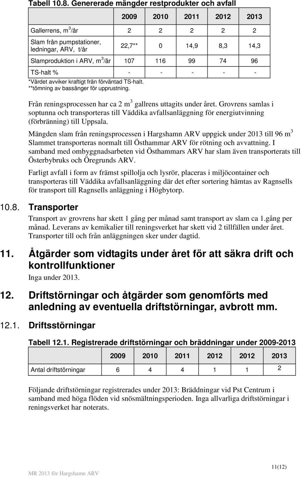 107 116 99 74 96 TS-halt % - - - - - *Värdet avviker kraftigt från förväntad TS-halt. **tömning av bassänger för upprustning. Från reningsprocessen har ca 2 m 3 gallrens uttagits under året.