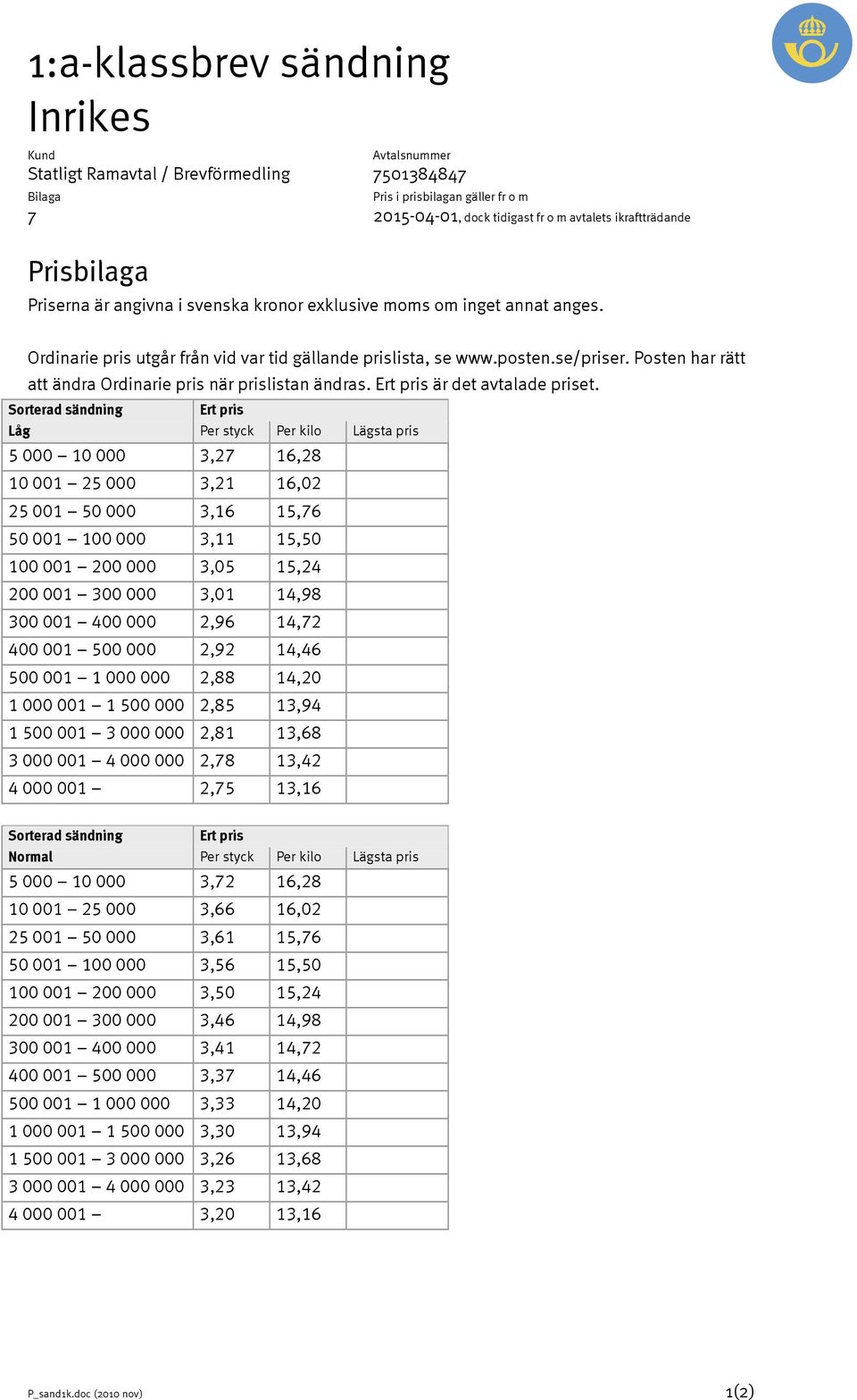 Sorterad sändning Låg Per styck Per kilo Lägsta pris 5 000 10 000 3,27 16,28 10 001 25 000 3,21 16,02 25 001 50 000 3,16 15,76 50 001 100 000 3,11 15,50 100 001 200 000 3,05 15,24 200 001 300 000