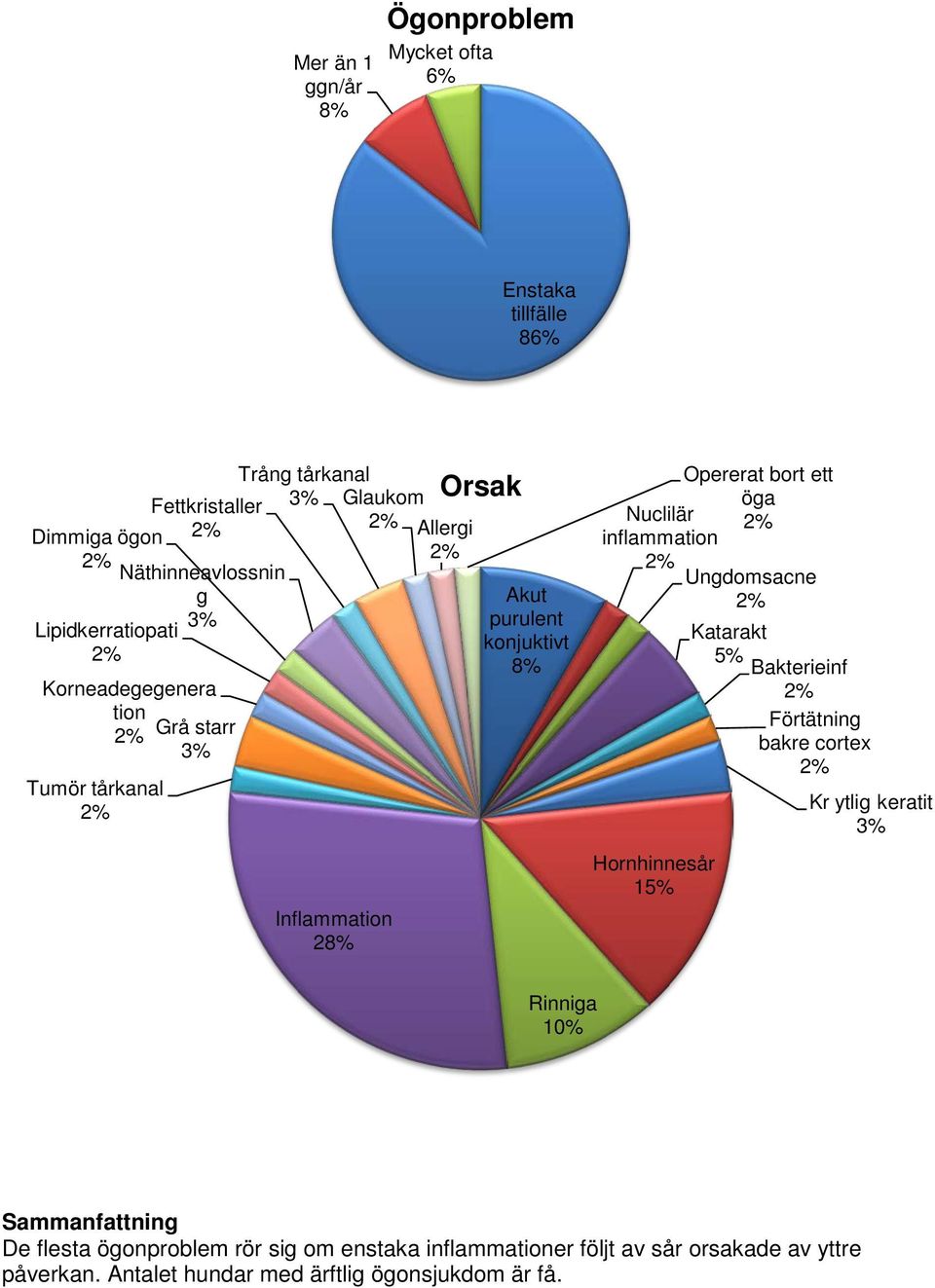 inflammation Ungdomsacne Hornhinnesår 15% Opererat bort ett öga Katarakt 5% Bakterieinf Förtätning bakre cortex Kr ytlig keratit 3% Rinniga 10%