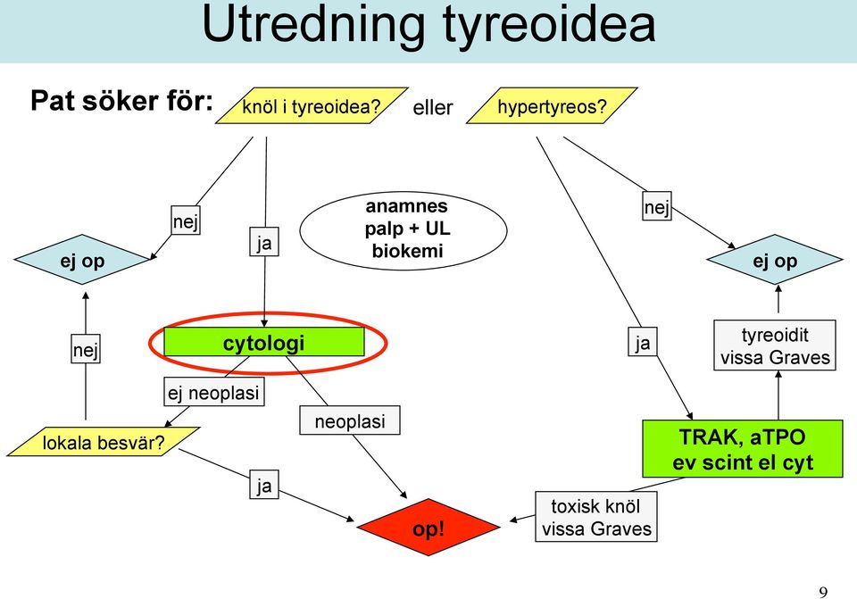 ej op nej ja anamnes palp + UL biokemi nej ej op nej cytologi