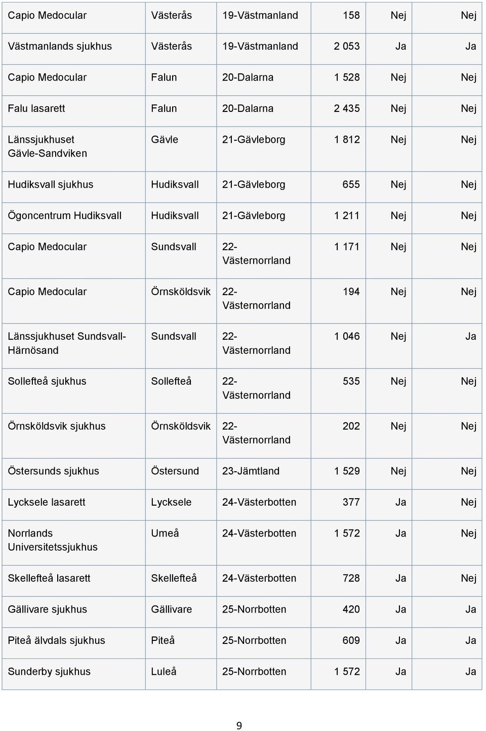 Sundsvall 22- Västernorrland 1 171 Nej Nej Capio Medocular Örnsköldsvik 22- Västernorrland 194 Nej Nej Länssjukhuset Sundsvall- Härnösand Sundsvall 22- Västernorrland 1 046 Nej Ja Sollefteå sjukhus