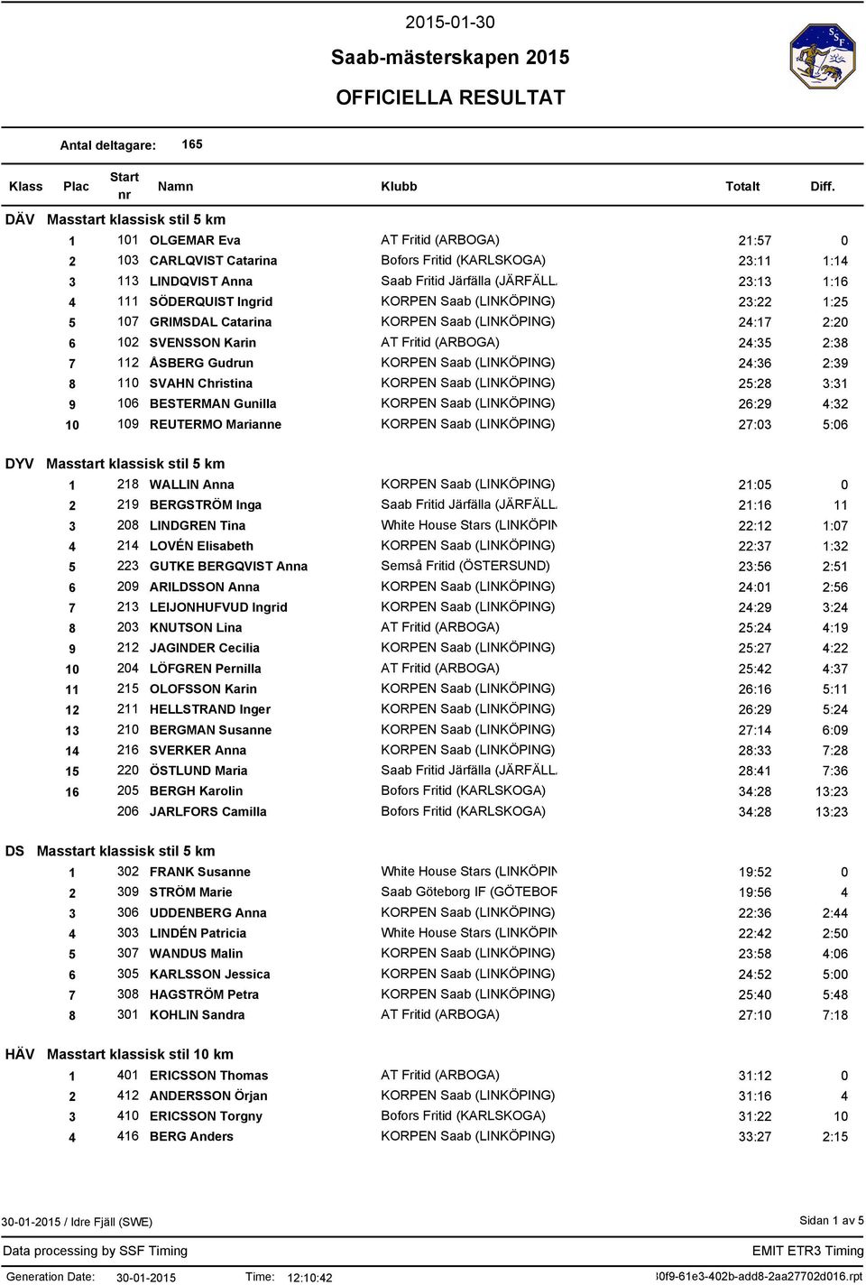 BESTERMAN Gunilla 26:29 4:32 10 109 REUTERMO Marianne 27:03 5:06 DYV Masstart klassisk stil 5 km 1 218 WALLIN Anna 21:05 0 2 219 BERGSTRÖM Inga 21:16 11 3 208 LINDGREN Tina White House Stars