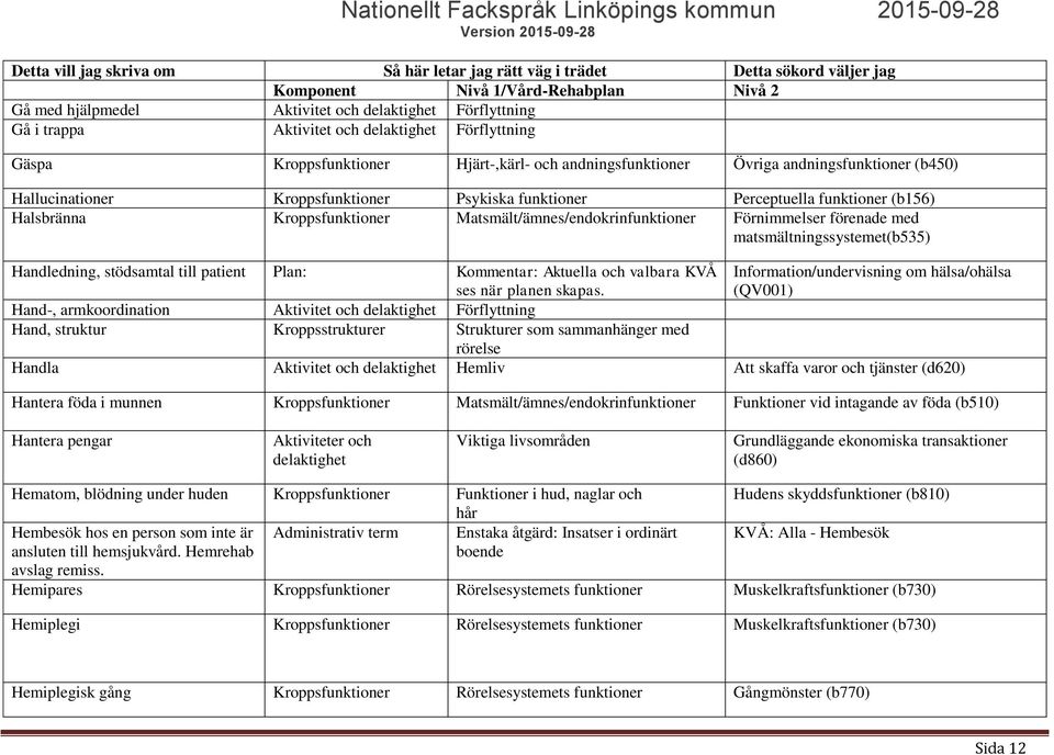 stödsamtal till patient Plan: Kommentar: Aktuella och valbara KVÅ ses Information/undervisning om hälsa/ohälsa (QV001) Hand-, armkoordination Aktivitet och Förflyttning Hand, struktur