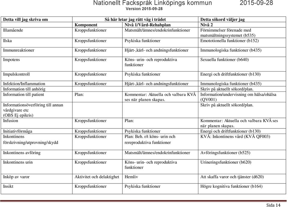 Impulskontroll Kroppsfunktioner Psykiska funktioner Energi och driftfunktioner (b130) Infektion/Inflammation Kroppsfunktioner Hjärt-,kärl- och andningsfunktioner Immunologiska funktioner (b435)