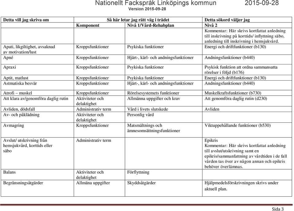 (b440) Apraxi Kroppsfunktioner Psykiska funktioner Psykisk funktion att ordna sammansatta rörelser i följd (b176) Aptit, matlust Kroppsfunktioner Psykiska funktioner Energi och driftfunktioner (b130)