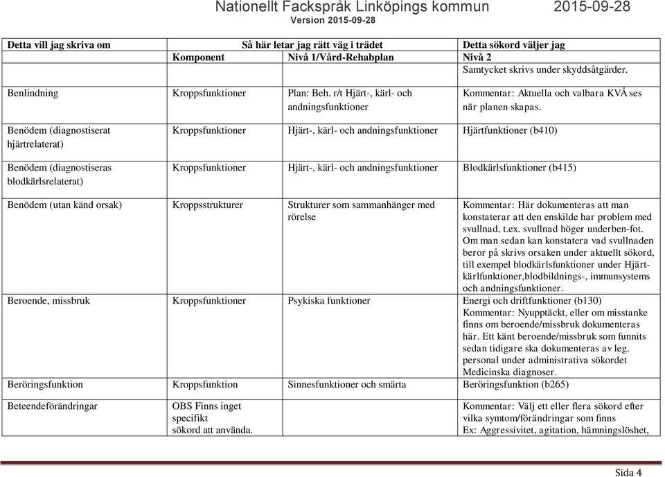 andningsfunktioner Hjärtfunktioner (b410) Kroppsfunktioner Hjärt-, kärl- och andningsfunktioner Blodkärlsfunktioner (b415) Benödem (utan känd orsak) Kroppsstrukturer Strukturer som sammanhänger med