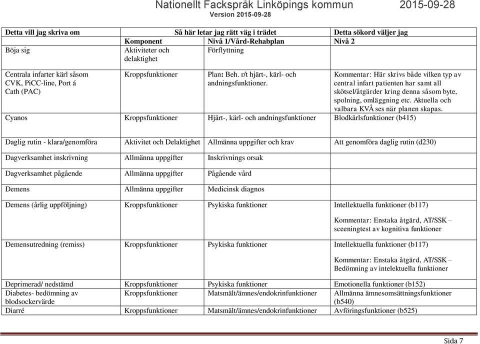 Aktuella och valbara KVÅ ses Cyanos Kroppsfunktioner Hjärt-, kärl- och andningsfunktioner Blodkärlsfunktioner (b415) Daglig rutin - klara/genomföra Aktivitet och Delaktighet Allmänna uppgifter och