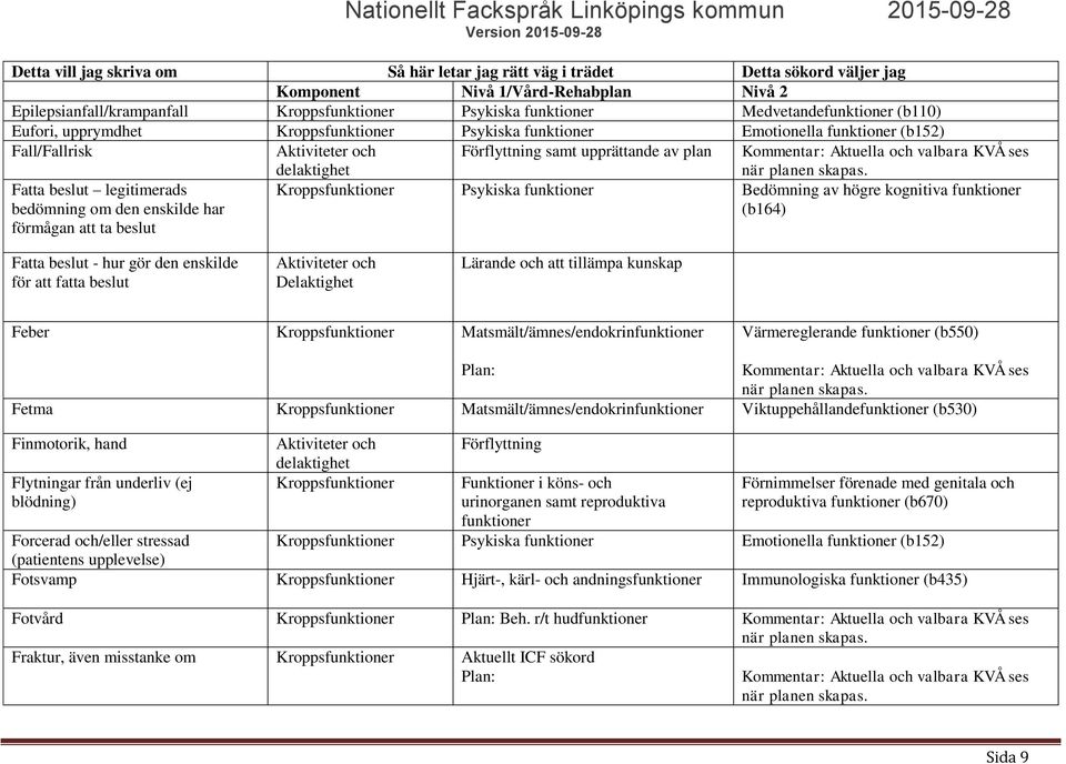 Bedömning av högre kognitiva funktioner (b164) Fatta beslut - hur gör den enskilde för att fatta beslut Delaktighet Lärande och att tillämpa kunskap Feber Kroppsfunktioner