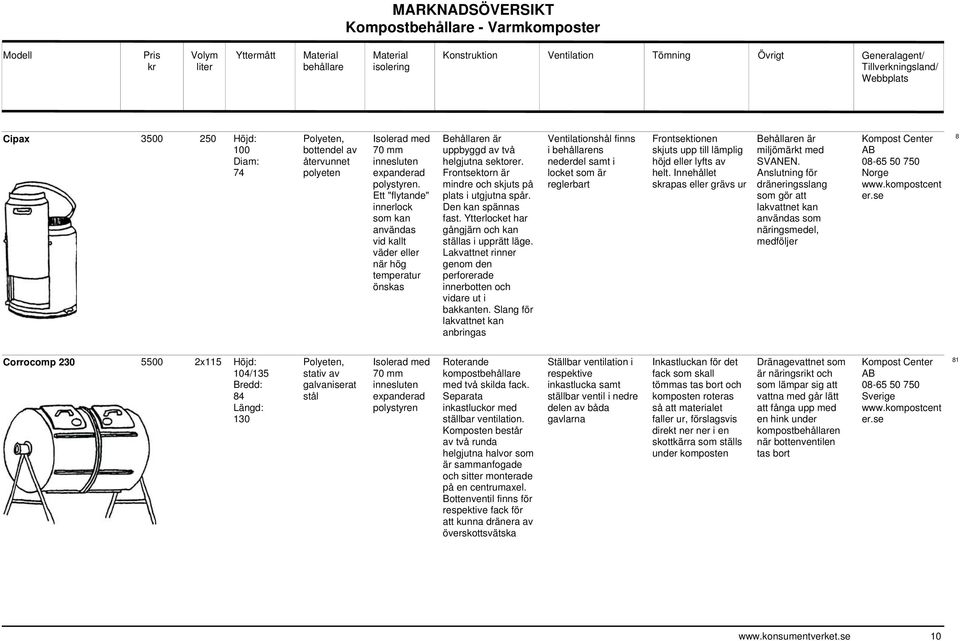 Anslutning för dräneringsslang som gör att lakvattnet kan användas som näringsmedel, medföljer 70 mm innesluten expanderad polystyren.