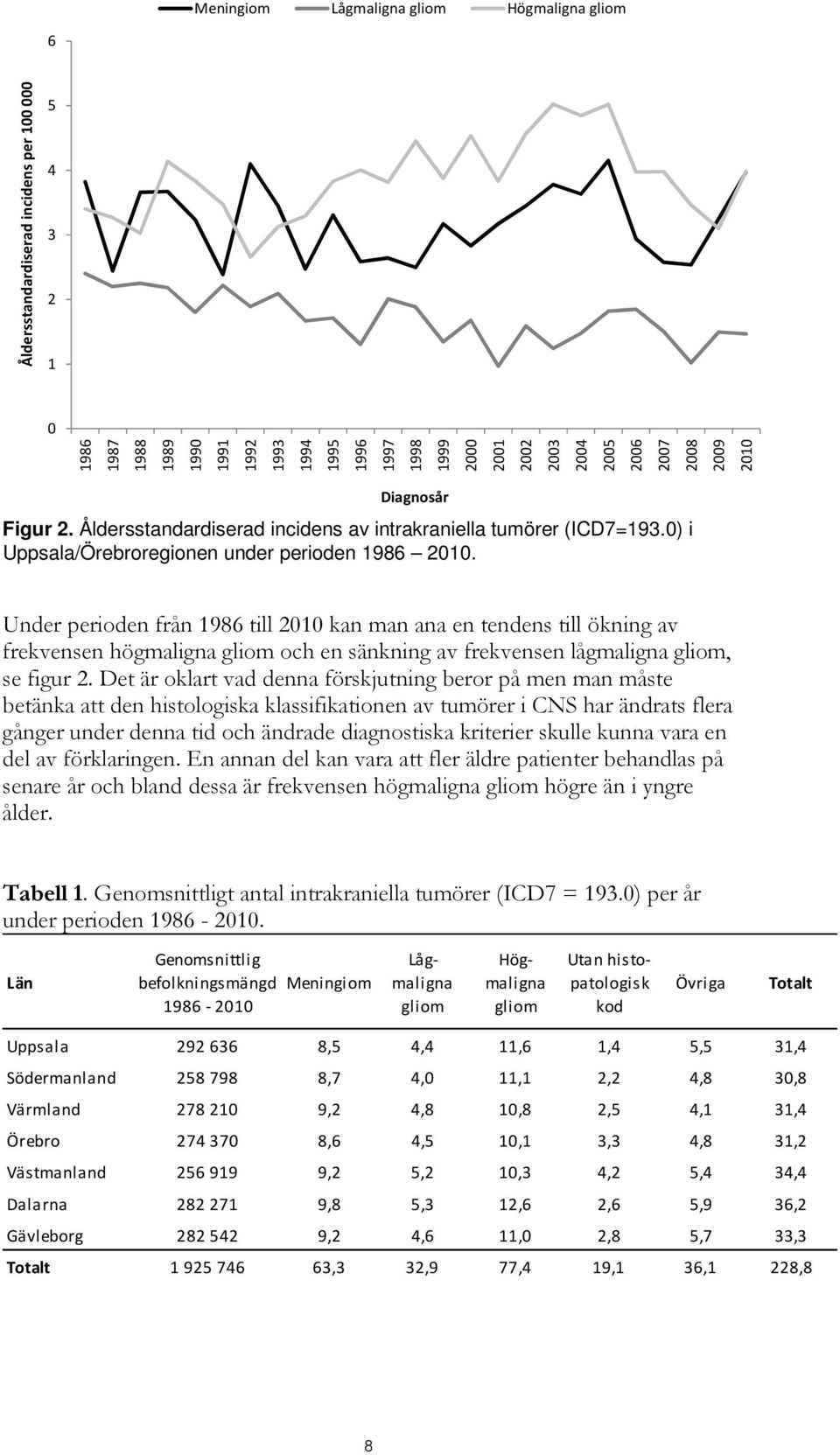 Under perioden från 1986 till 2010 kan man ana en tendens till ökning av frekvensen högmaligna gliom och en sänkning av frekvensen lågmaligna gliom, se figur 2.