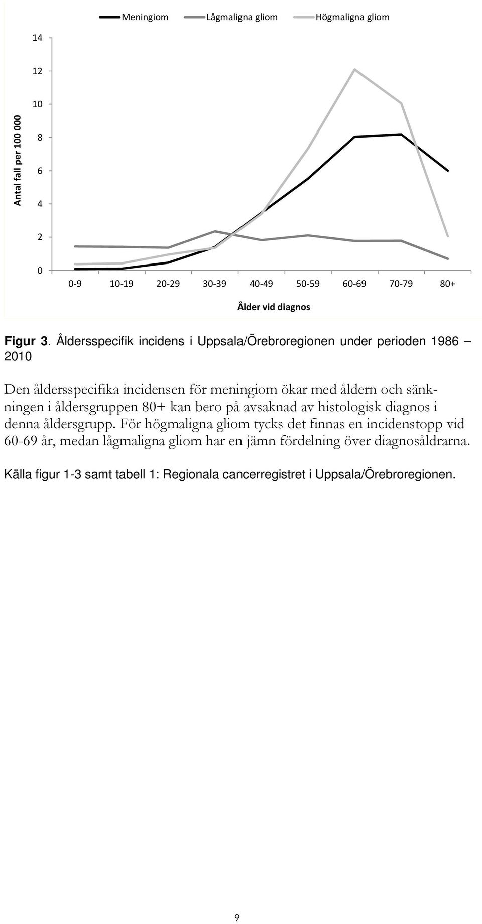 Åldersspecifik incidens i Uppsala/Örebroregionen under perioden 1986 2010 Den åldersspecifika incidensen för meningiom ökar med åldern och sänkningen i