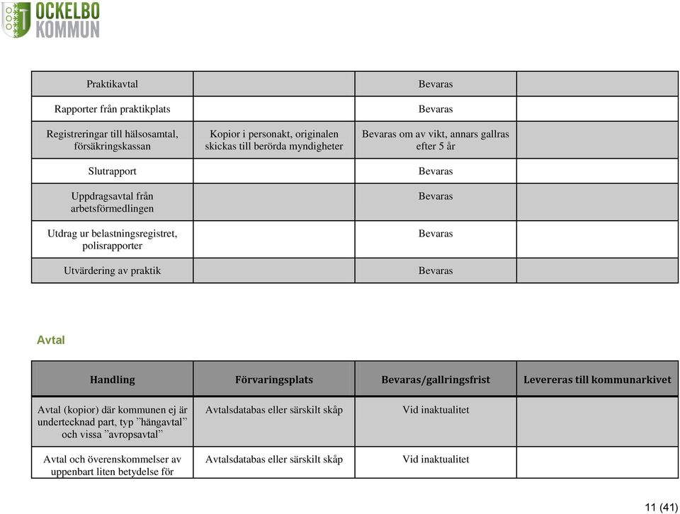 efter 5 år Avtal Handling Förvaringsplats /gallringsfrist Levereras till kommunarkivet Avtal (kopior) där kommunen ej är undertecknad part, typ hängavtal
