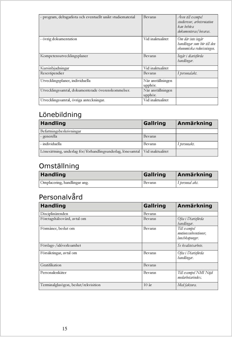 Kursinbjudningar Vid inaktualitet Resestipendier I personalakt. Utvecklingsplaner, individuella Utvecklingssamtal, dokumenterade överenskommelser. Utvecklingssamtal, övriga anteckningar.