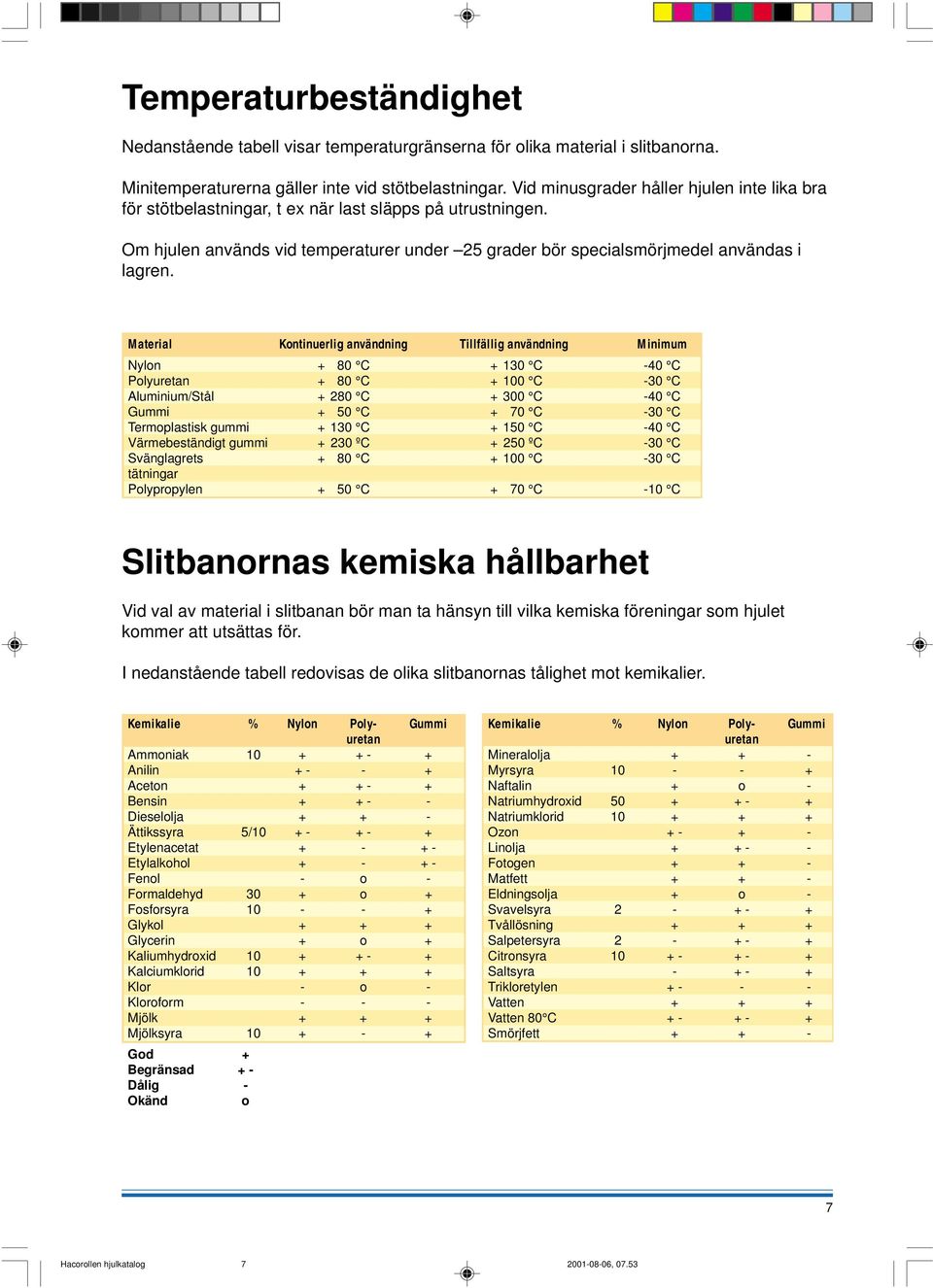 Material Kontinuerlig användning Tillfällig användning Minimum Nylon + 80 C + 130 C -40 C Polyuretan + 80 C + 100 C -30 C Aluminium/Stål + 280 C + 300 C -40 C Gummi + 50 C + 70 C -30 C Termoplastisk
