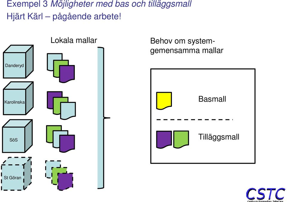 Lokala mallar Behov om systemgemensamma