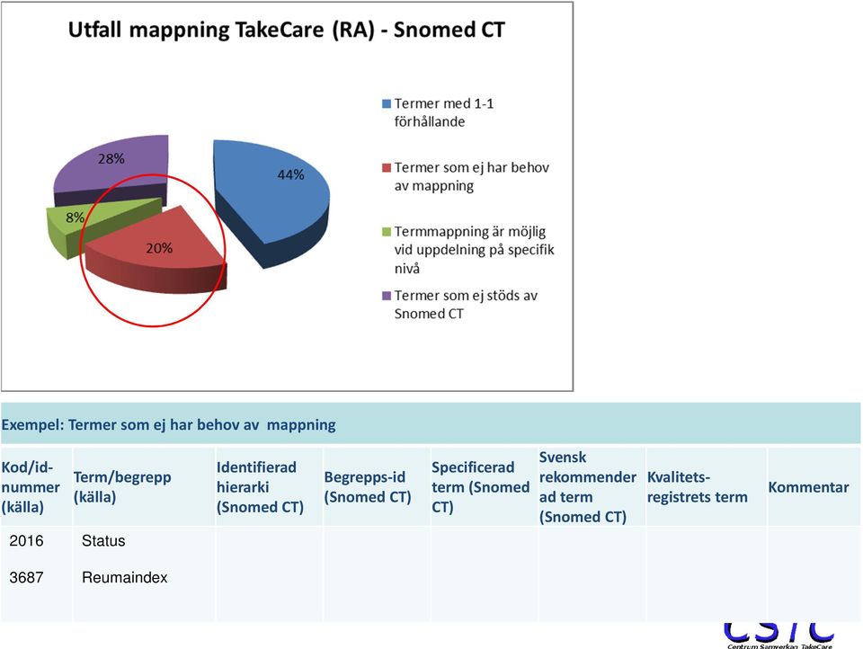 hierarki Begrepps-id Specificerad term (Snomed CT) Svensk