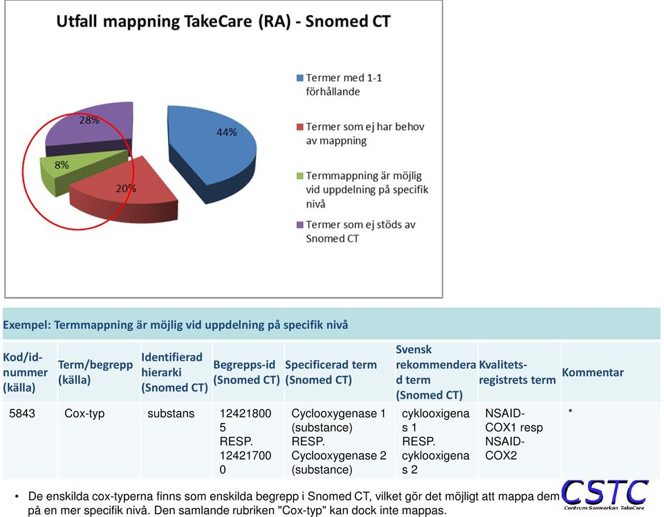 Cyclooxygenase 2 (substance) Svensk rekommendera Kvalitetsregistrets term Kommentar d term cyklooxigena s 1 RESP.