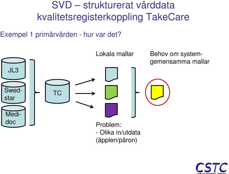 JL3 Lokala mallar Behov om systemgemensamma