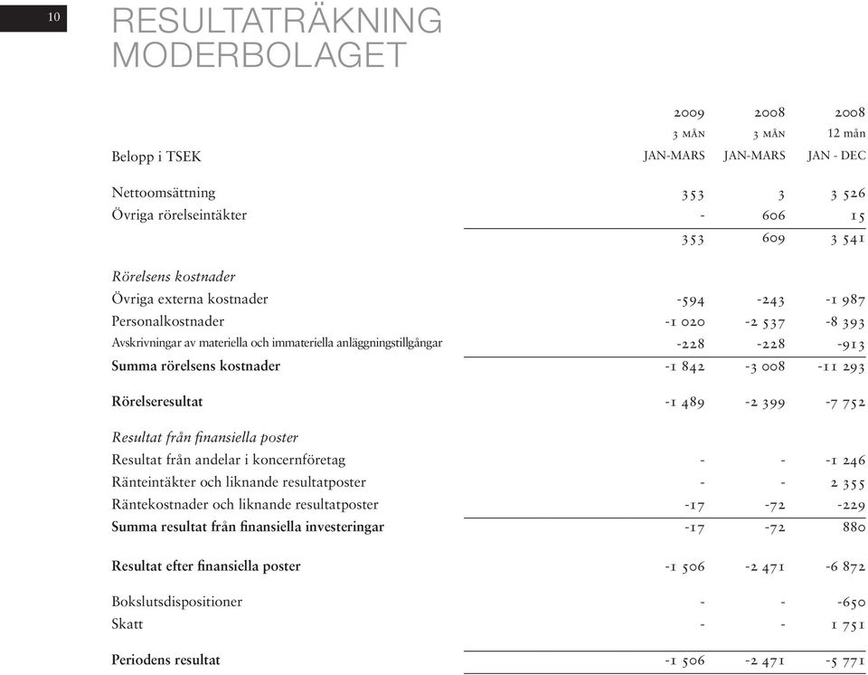 842-3 008-11 293 Rörelseresultat -1 489-2 399-7 752 Resultat från finansiella poster Resultat från andelar i koncernföretag - - -1 246 Ränteintäkter och liknande resultatposter - - 2 355