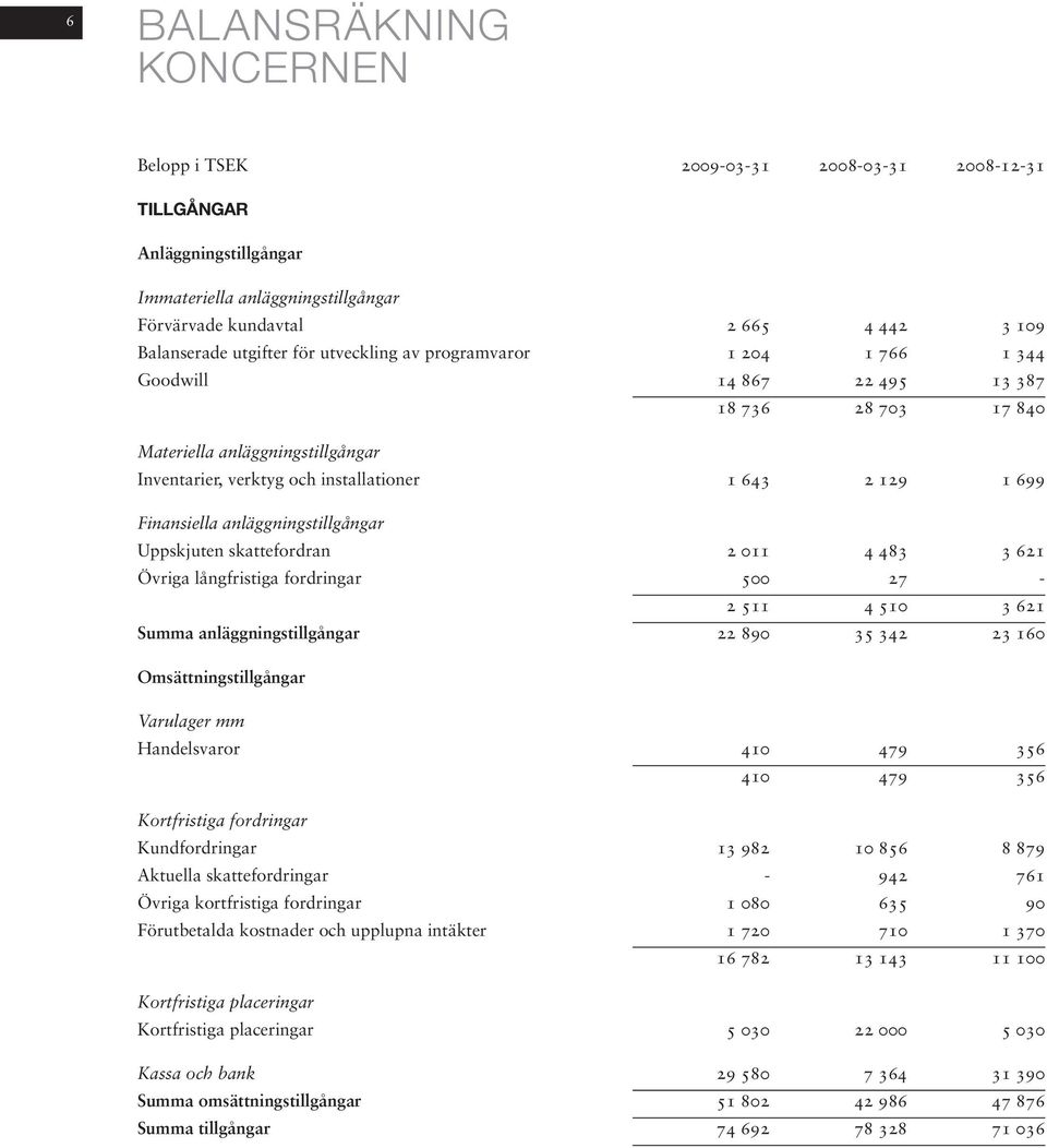 Finansiella anläggningstillgångar Uppskjuten skattefordran 2 011 4 483 3 621 Övriga långfristiga fordringar 500 27-2 511 4 510 3 621 Summa anläggningstillgångar 22 890 35 342 23 160