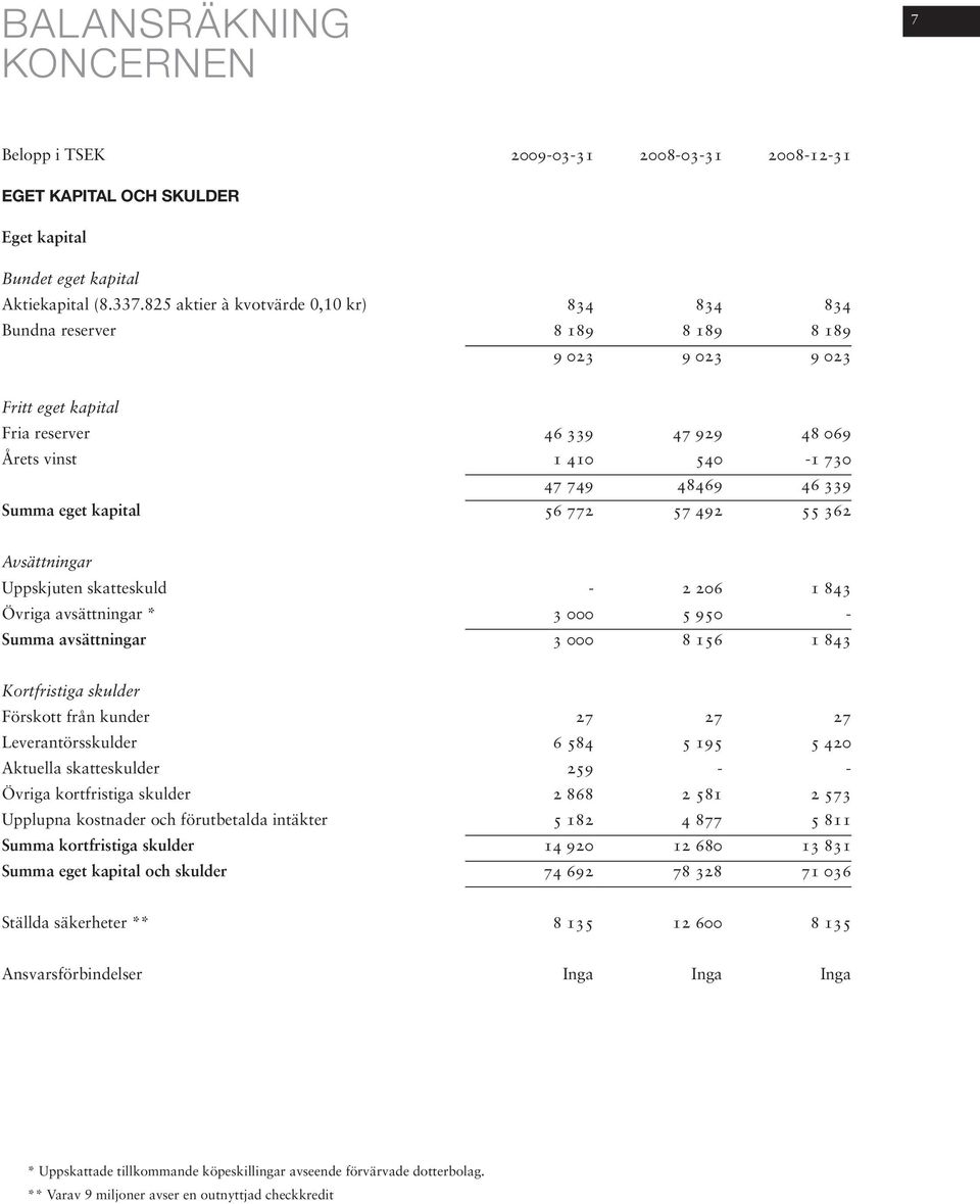 Summa eget kapital 56 772 57 492 55 362 Avsättningar Uppskjuten skatteskuld - 2 206 1 843 Övriga avsättningar * 3 000 5 950 - Summa avsättningar 3 000 8 156 1 843 Kortfristiga skulder Förskott från