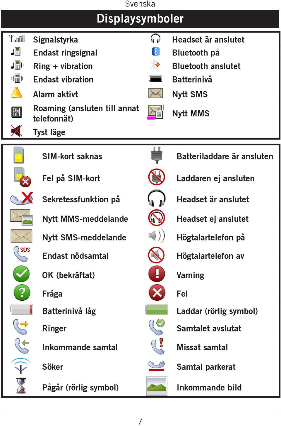 Pågår (rörlig symbol) Headset är anslutet Bluetooth på Bluetooth anslutet Batterinivå Nytt SMS Nytt MMS Batteriladdare är ansluten Laddaren ej ansluten Headset är