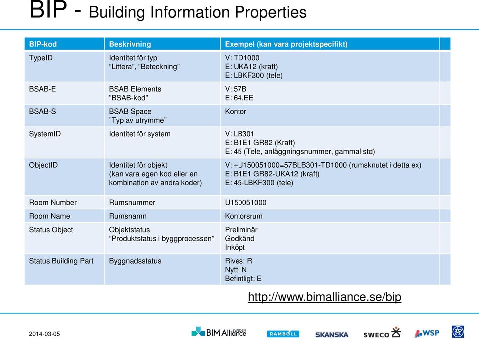 EE Kontor SystemID Identitet för system V: LB301 E: B1E1 GR82 (Kraft) E: 45 (Tele, anläggningsnummer, gammal std) ObjectID Identitet för objekt (kan vara egen kod eller en kombination av