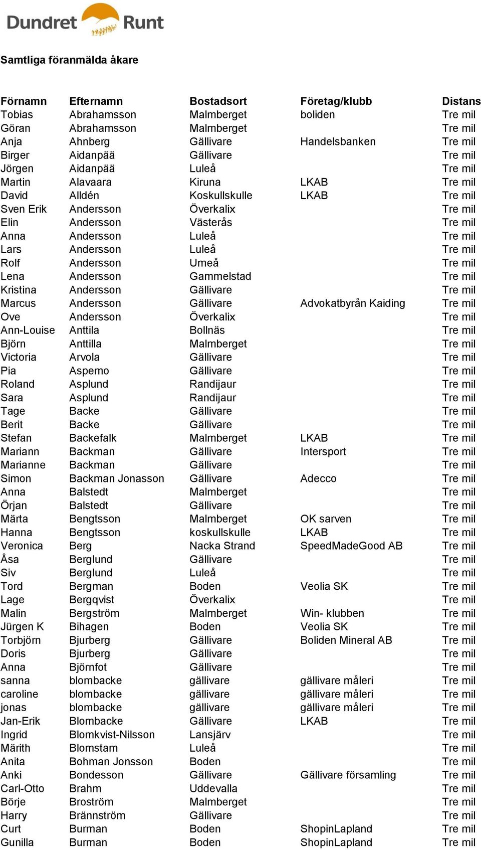 Rolf Andersson Umeå Tre mil Lena Andersson Gammelstad Tre mil Kristina Andersson Gällivare Tre mil Marcus Andersson Gällivare Advokatbyrån Kaiding Tre mil Ove Andersson Överkalix Tre mil Ann-Louise