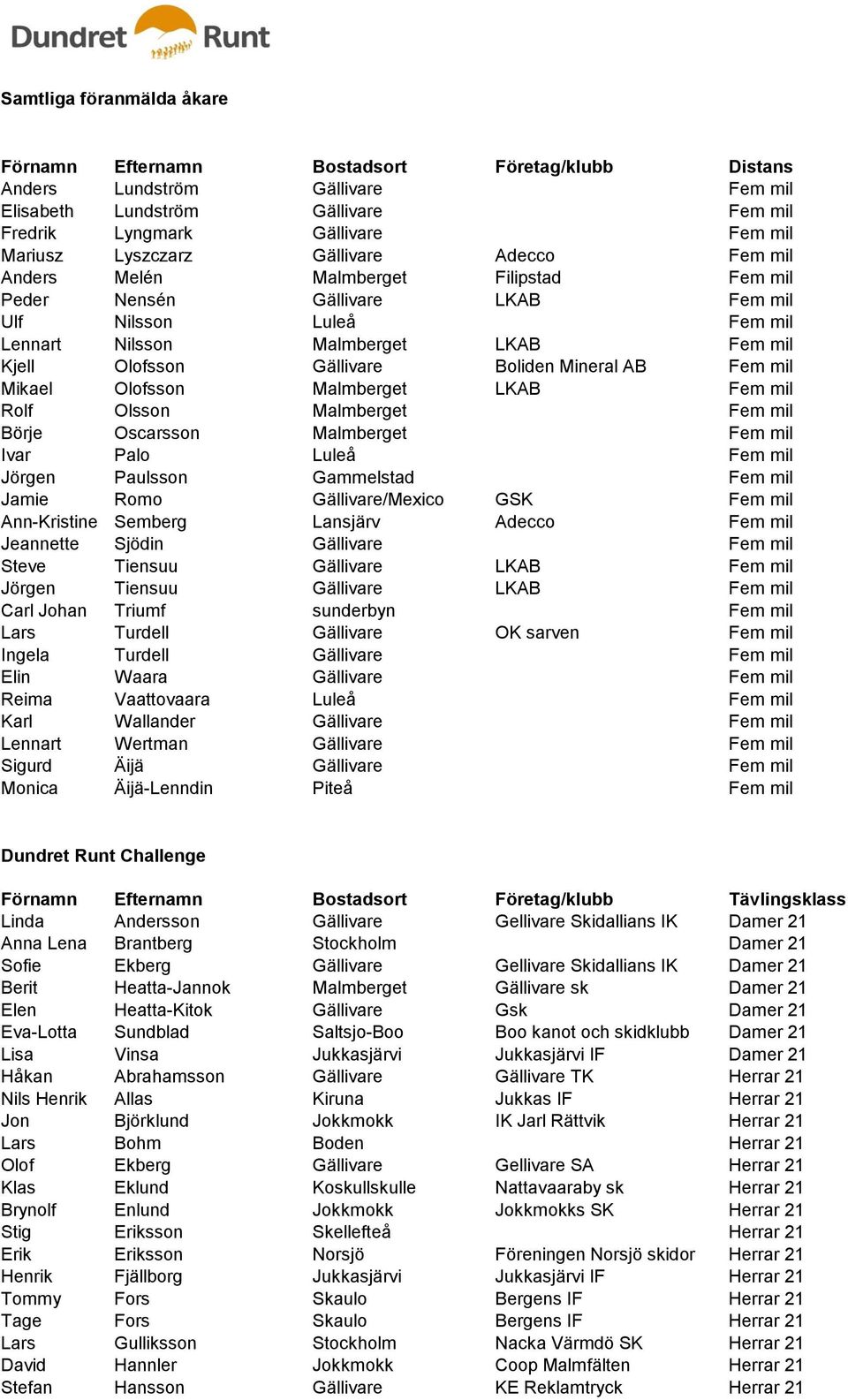 Malmberget Fem mil Börje Oscarsson Malmberget Fem mil Ivar Palo Luleå Fem mil Jörgen Paulsson Gammelstad Fem mil Jamie Romo Gällivare/Mexico GSK Fem mil Ann-Kristine Semberg Lansjärv Adecco Fem mil