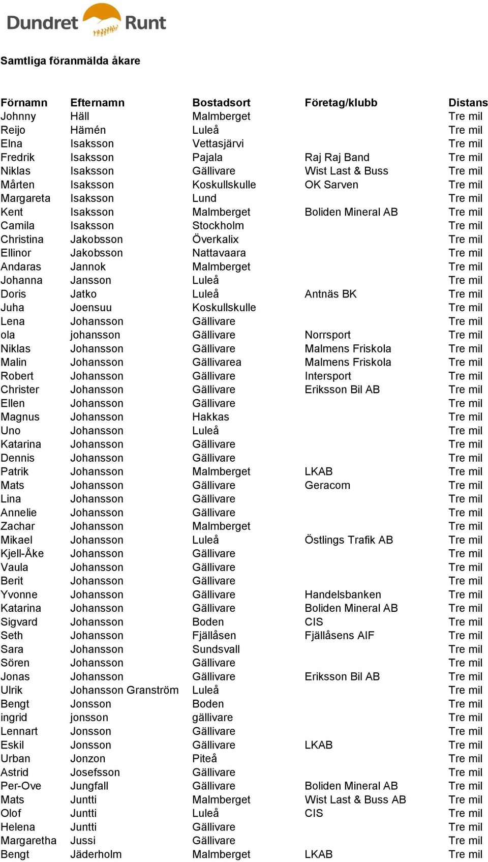Ellinor Jakobsson Nattavaara Tre mil Andaras Jannok Malmberget Tre mil Johanna Jansson Luleå Tre mil Doris Jatko Luleå Antnäs BK Tre mil Juha Joensuu Koskullskulle Tre mil Lena Johansson Gällivare
