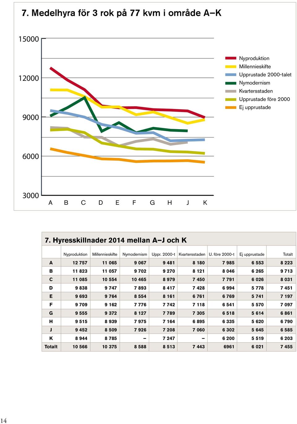 före 2000-t Ej upprustade Totalt A 12 757 11 065 9 067 9 481 8 180 7 985 6 553 8 223 B 11 823 11 057 9 702 9 270 8 121 8 046 6 265 9 713 C 11 085 10 554 10 465 8 979 7 450 7 791 6 026 8 031 D 9 838 9