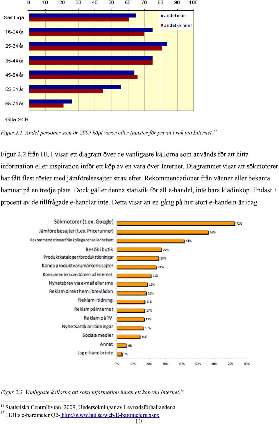 Diagrammet visar att sökmotorer har fått flest röster med jämförelsesajter strax efter. Rekommendationer från vänner eller bekanta hamnar på en tredje plats.