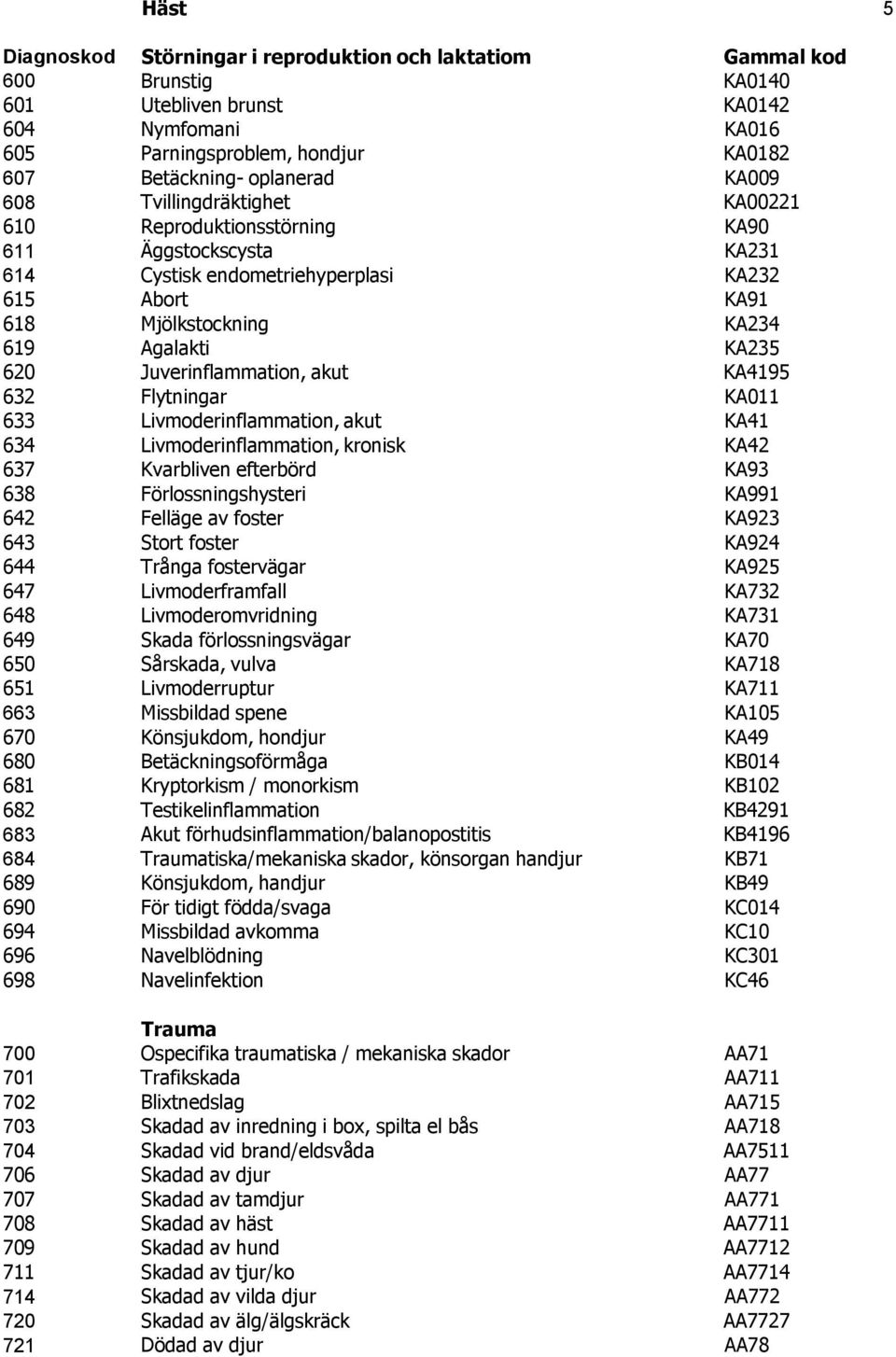 Juverinflammation, akut KA4195 632 Flytningar KA011 633 Livmoderinflammation, akut KA41 634 Livmoderinflammation, kronisk KA42 637 Kvarbliven efterbörd KA93 638 Förlossningshysteri KA991 642 Felläge