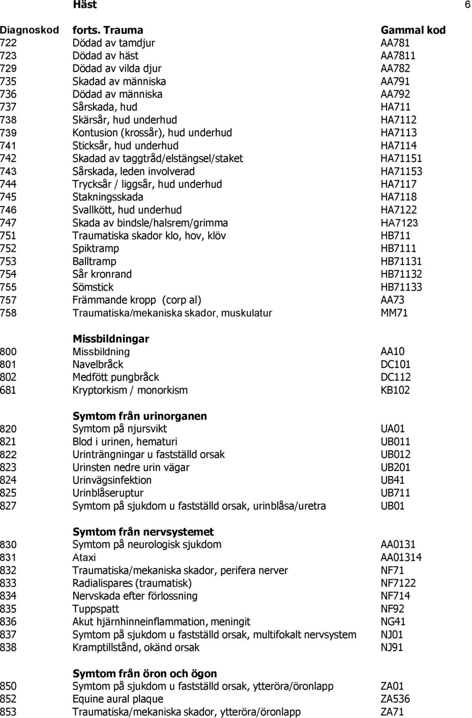 739 Kontusion (krossår), hud underhud HA7113 741 Sticksår, hud underhud HA7114 742 Skadad av taggtråd/elstängsel/staket HA71151 743 Sårskada, leden involverad HA71153 744 Trycksår / liggsår, hud
