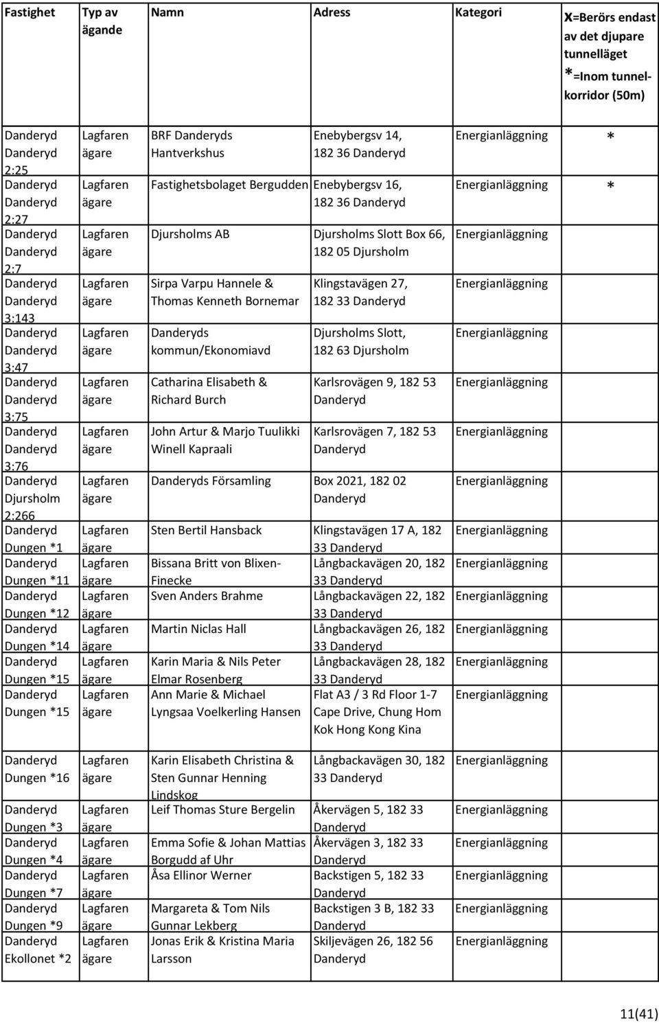 Kapraali Klingstavägen 27, 182 33 Djursholms Slott, 182 63 Djursholm Karlsrovägen 9, 182 53 Karlsrovägen 7, 182 53 s Församling Box 2021, 182 02 Sten Bertil Hansback Klingstavägen 17 A, 182 33