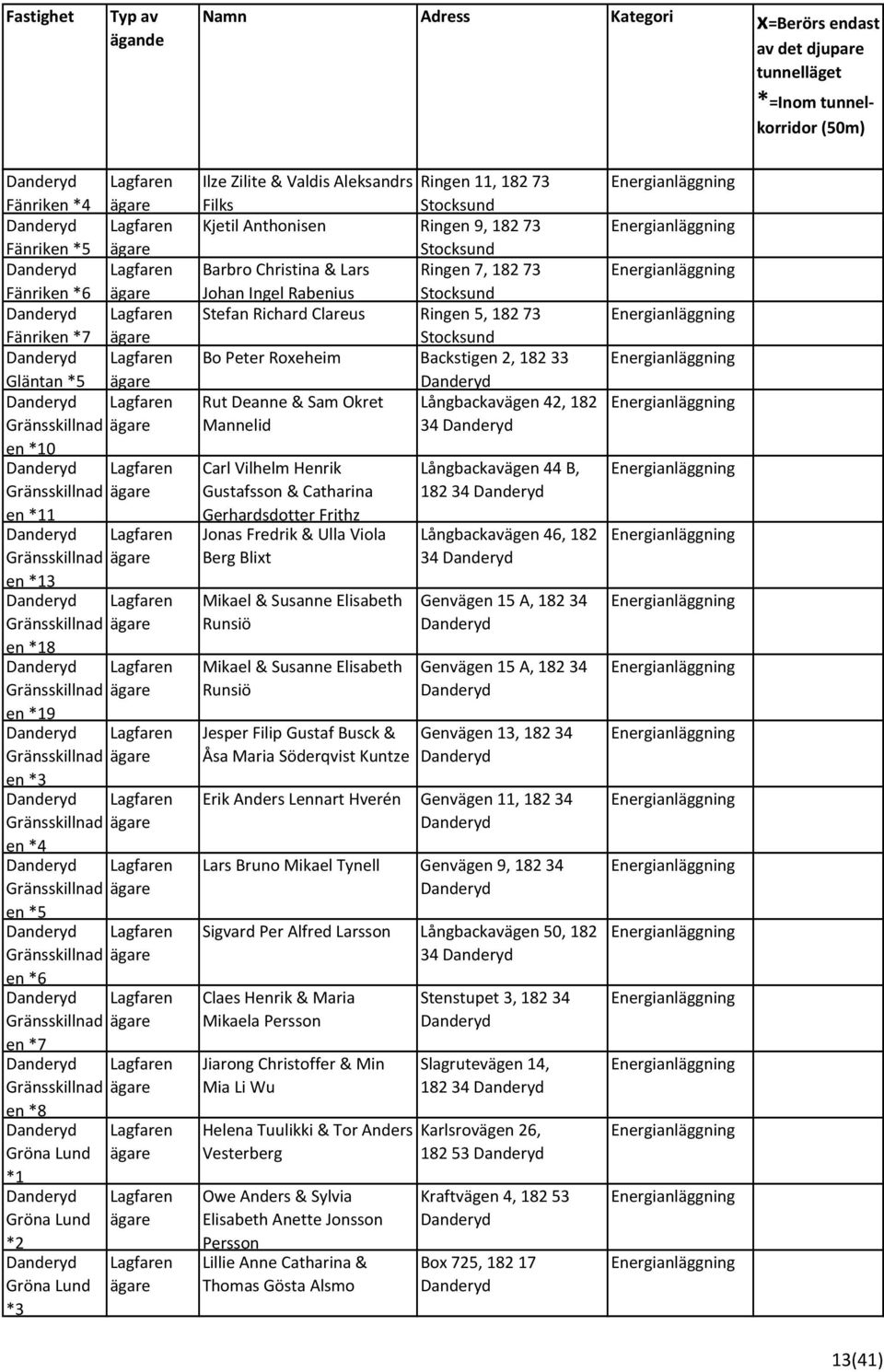 182 73 Barbro Christina & Lars Ringen 7, 182 73 Johan Ingel Rabenius Stefan Richard Clareus Ringen 5, 182 73 Bo Peter Roxeheim Backstigen 2, 182 33 Rut Deanne & Sam Okret Långbackavägen 42, 182
