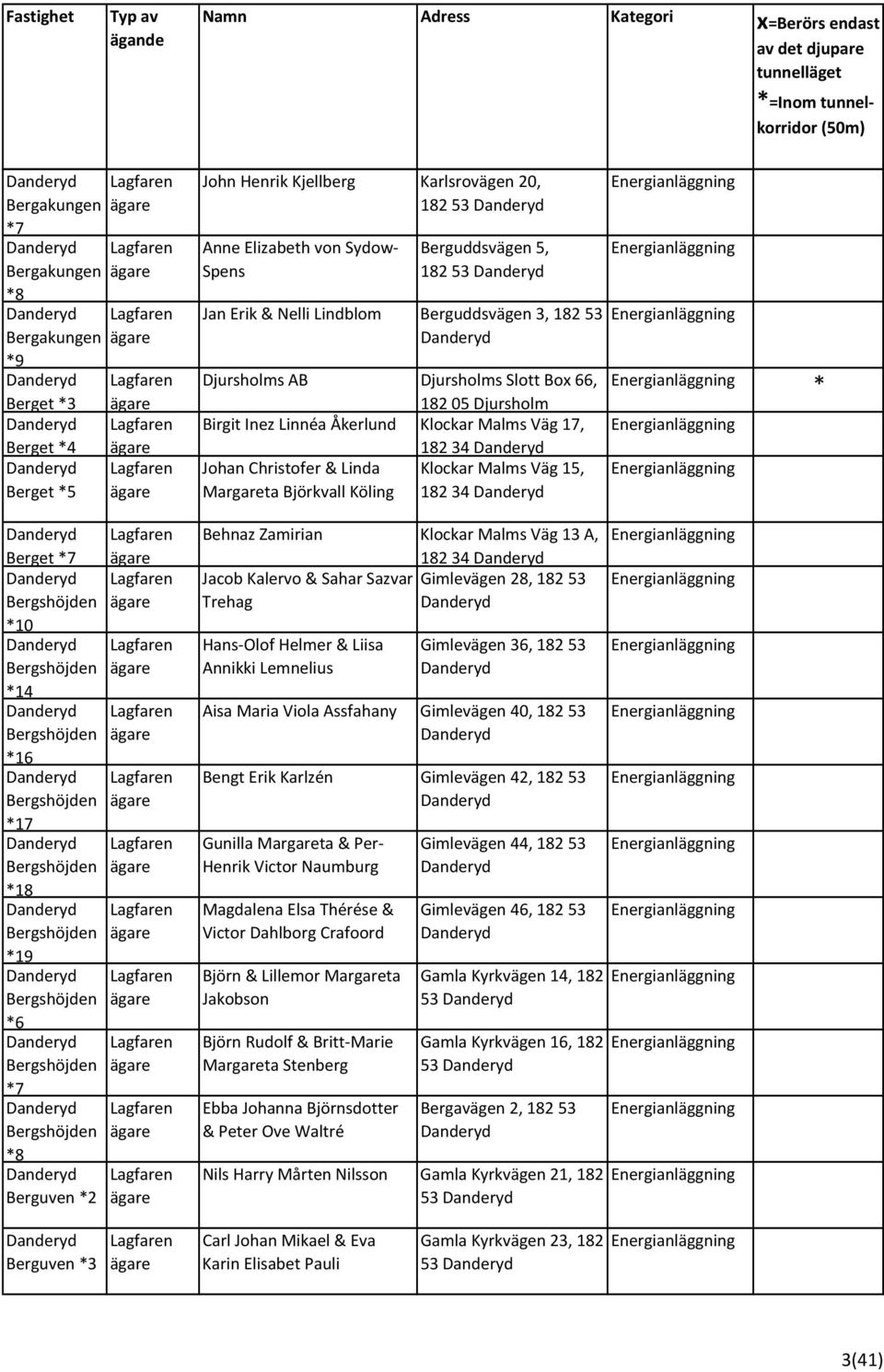 Björkvall Köling 182 34 * Berget *7 Bergshöjden 0 Bergshöjden 4 Bergshöjden 6 Bergshöjden 7 Bergshöjden 8 Bergshöjden 9 Bergshöjden *6 Bergshöjden *7 Bergshöjden *8 Berguven Behnaz Zamirian Klockar